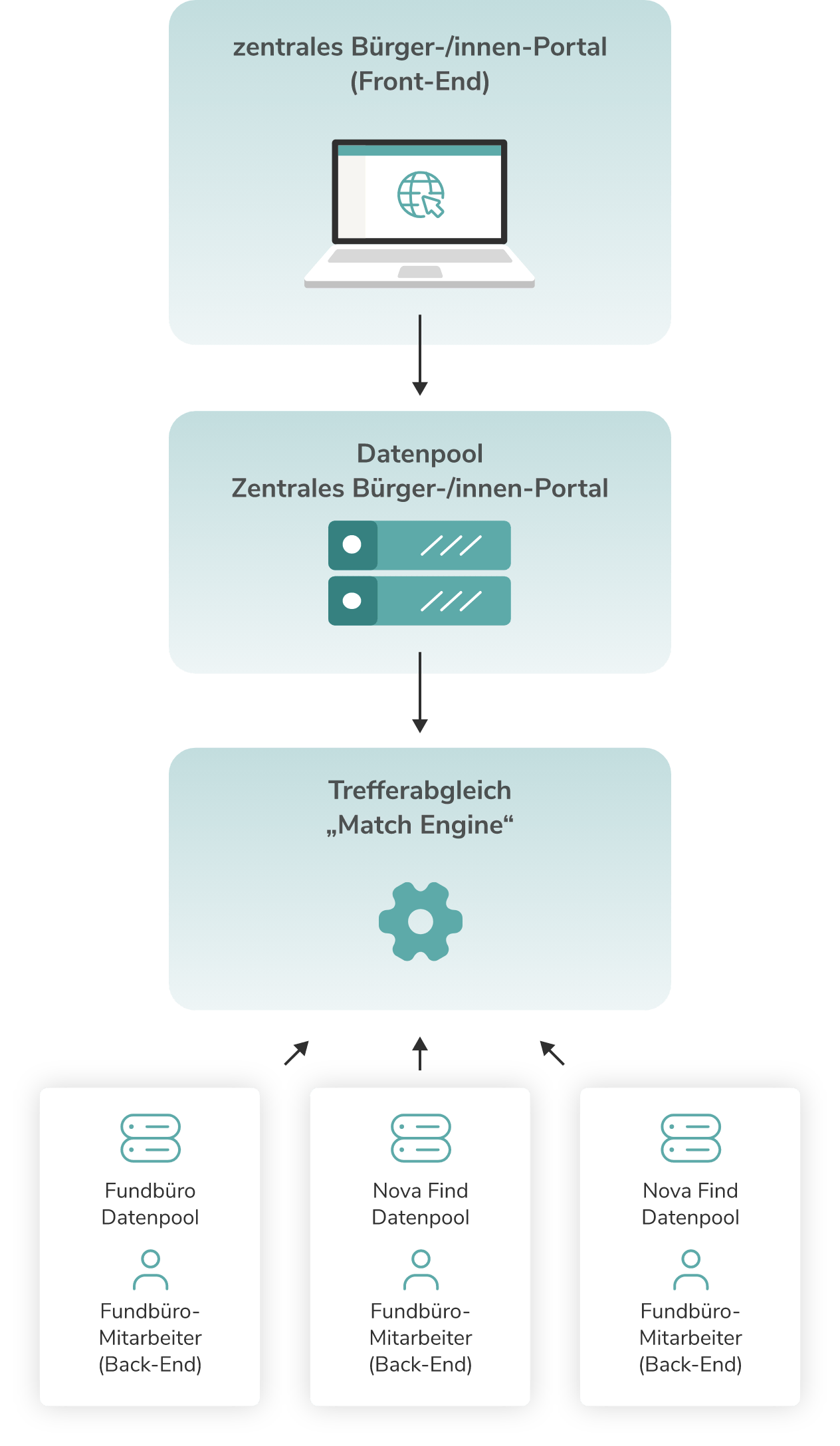 Grafik zeigt die Datenübertragung von zentrales Bürger-/innen-Portal (Frontend) zu Datenpool Zentrales Bürger-/innen-Portal zu Trefferabgleich "Match Engine" hin zu Fundbüro Datenpools und Nova Find Datenpool.