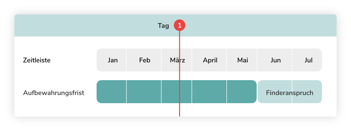 Grafik zeigt einen zeitlichen Balken eines Jahres, bei der der Ablauf und Dauer der Aufbewahrungspflicht gezeigt wird.