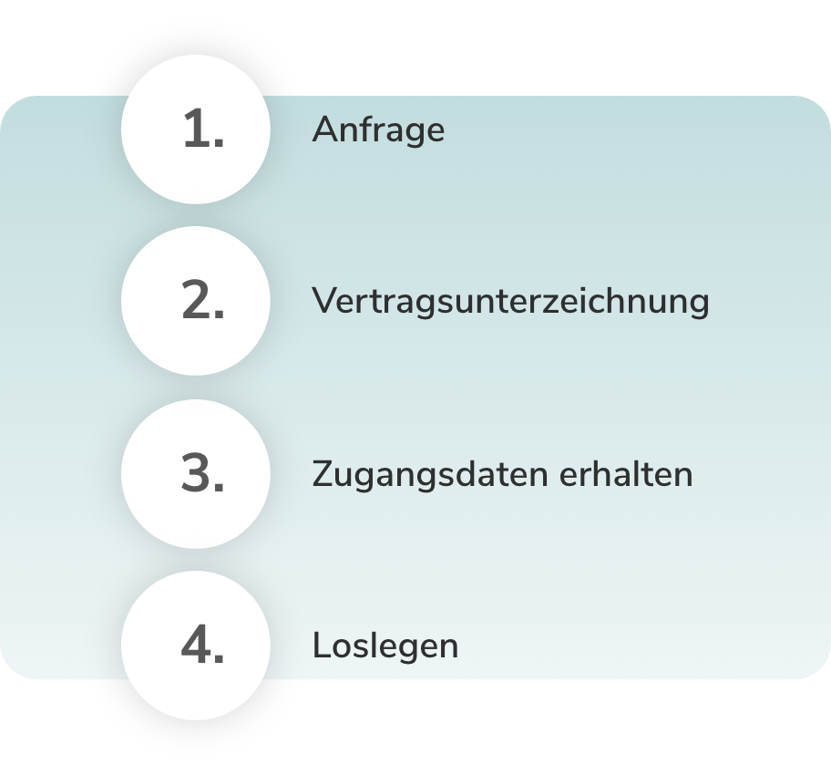 Grafik zeigt den Quick Setup der Software: 1. Anfrage, 2. Vertragsunterzeichnung, 3. Zugangsdaten erhalten, 4. Loslegen