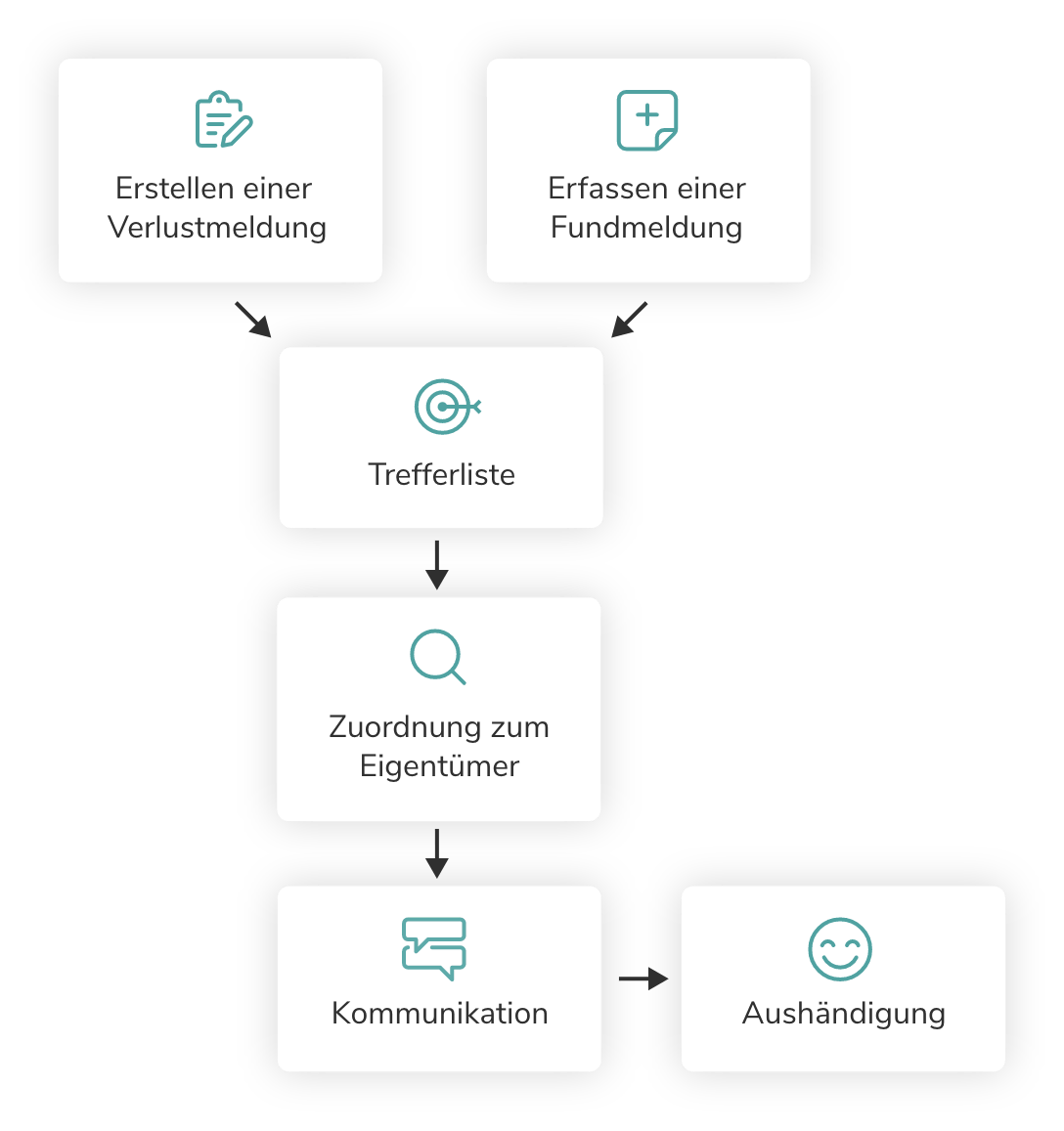 Grafik zeigt den Datenverlauf in Form von Pfeilen von Erstellen einer Verlustmeldung oder Erfassen einer Fundmeldung zu Trefferliste zu Zuordnung zum Eigentümer zu Kommunikation bis hin zu Aushändigung.