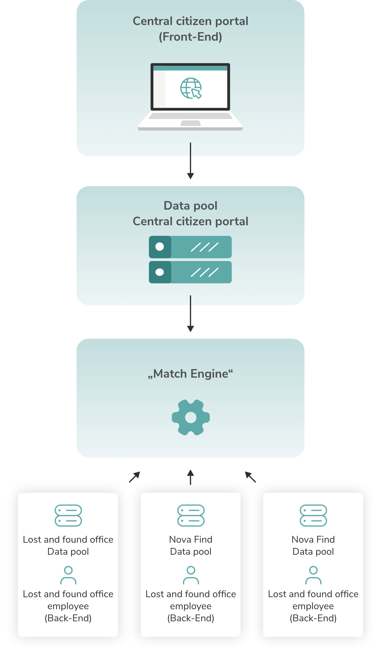 Graphic shows the data transfer from the central citizen portal (frontend) to the data pool, the central citizen portal to the match engine, to the lost and found data pools and Nova Find data pool.