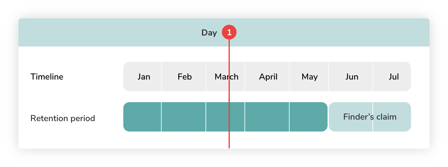 Graphic shows a time bar of one year, in which the expiry and duration of the retention obligation is shown.