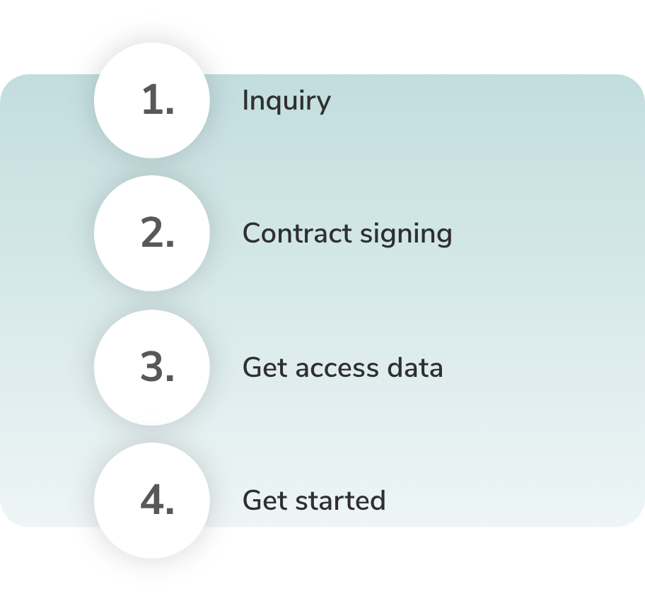 The graphic shows the Quick Setup of the software: 1st request, 2. signing of the contract, 3. receive access data, 4. get started